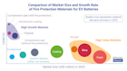 Fire Protection Materials for EV Batteries to Exceed US$10B by 2037