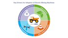 Electric Mining Vehicles Set to Become a US$27 Billion Global Market